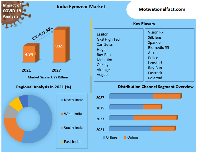 Eyewear market in India